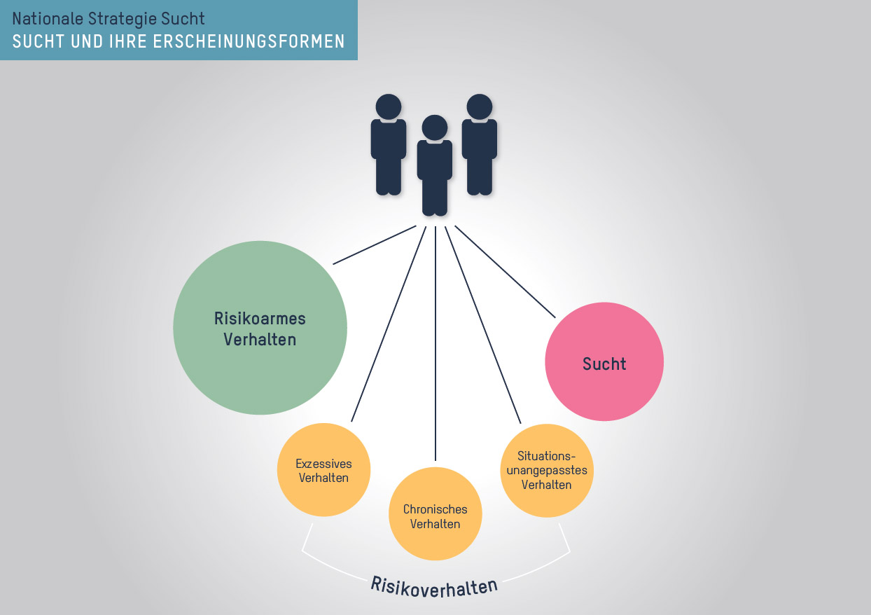 Sucht und ihre Erscheinungsformen